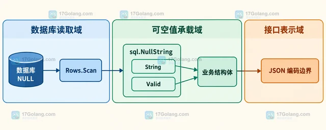 Go sql.NullString 为什么 JSON 输出不是 null