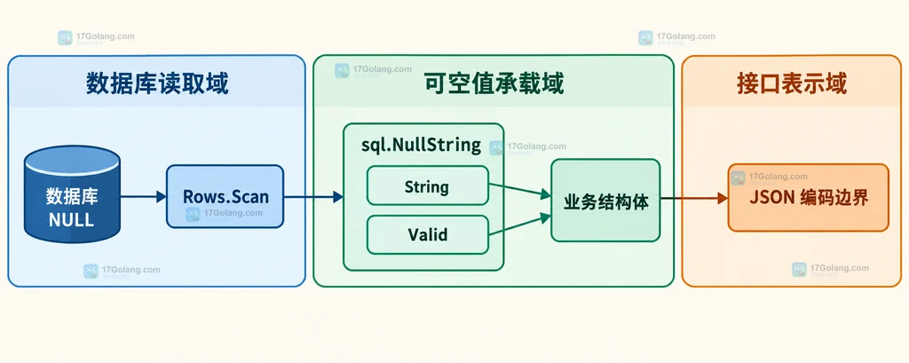 encoding/json 将 String 和 Valid 编码为 JSON 对象并与 *string、MarshalJSON 输出 JSON null 的静态关系说明图