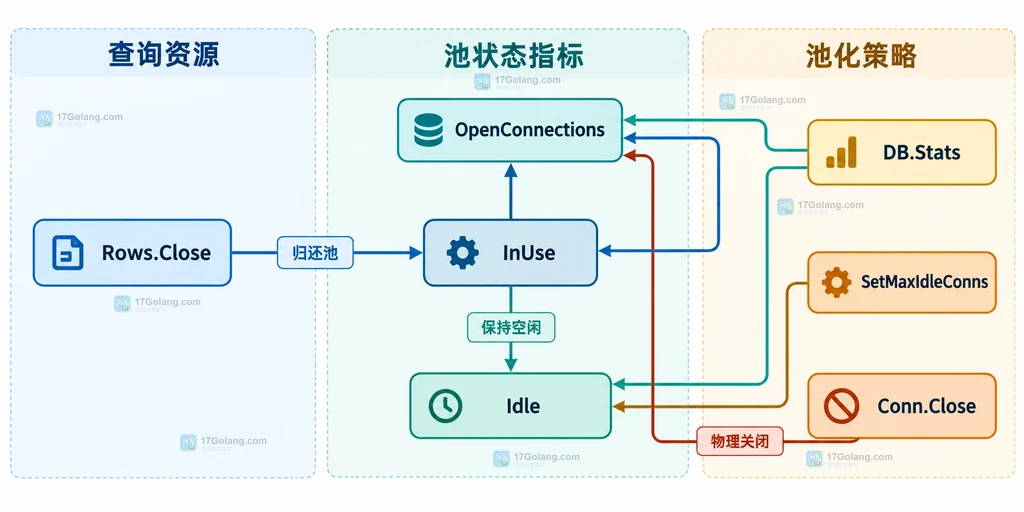 Go sql.DB 连接池中 InUse、Idle、OpenConnections 与 Rows.Close 关系的静态状态说明图