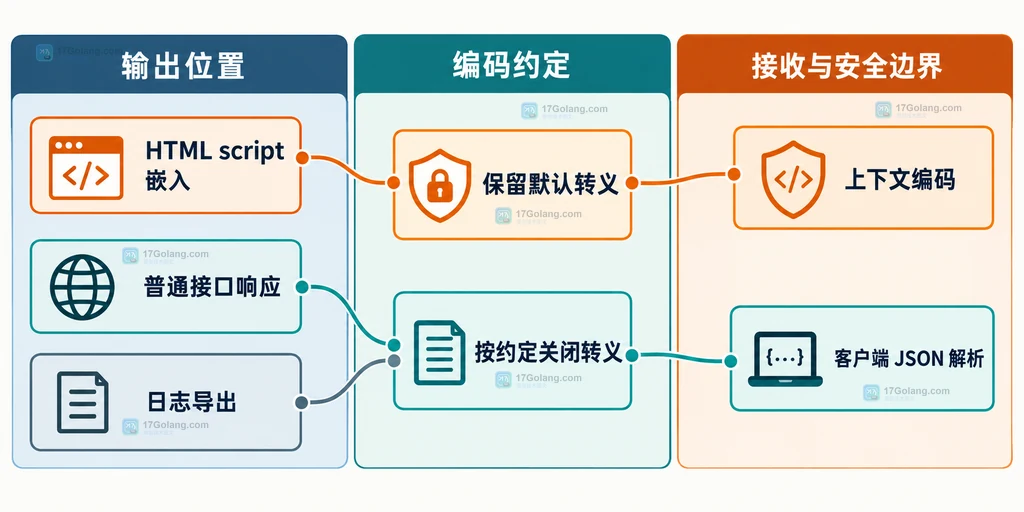 Go JSON 输出场景中 HTML 嵌入与非 HTML 响应的 SetEscapeHTML 选择说明图