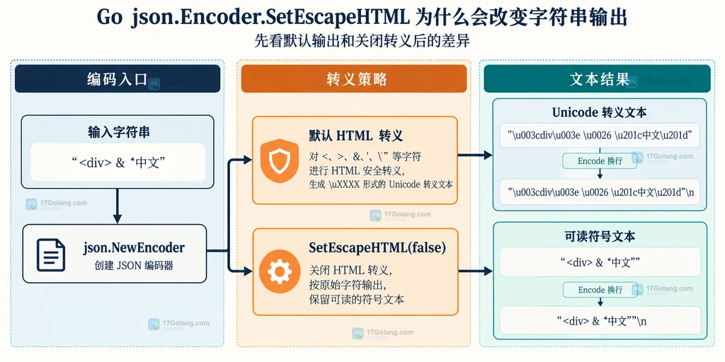 Go Encoder 默认 HTML 转义与 SetEscapeHTML false 的字符串输出边界说明图