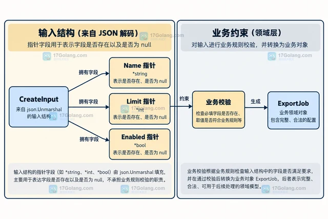 Go json.Unmarshal 为什么不拒绝缺少必填字段