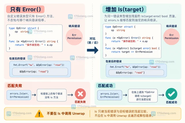 Go errors.Is 为什么需要自定义 Is 方法