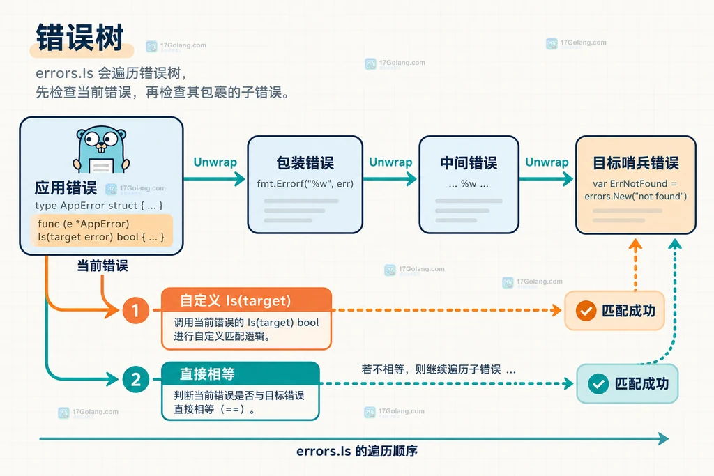 errors.Is 沿错误树检查当前错误、Unwrap 和自定义 Is 方法的关系