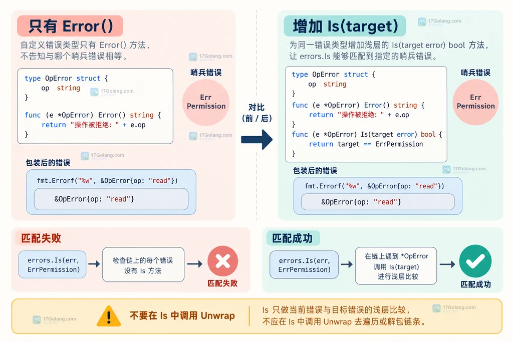 对比只有 Error 方法与增加 Is 方法后的错误匹配结果,强调只做浅层比较。