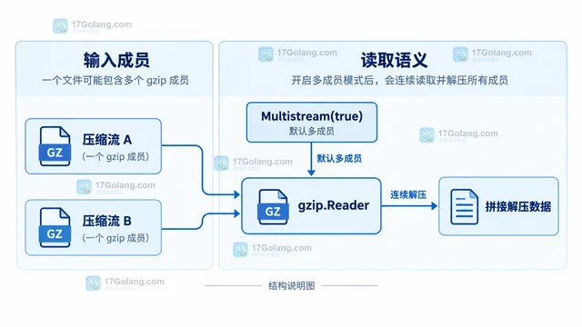Go gzip.Reader.Multistream 为什么会连续读取多个压缩流