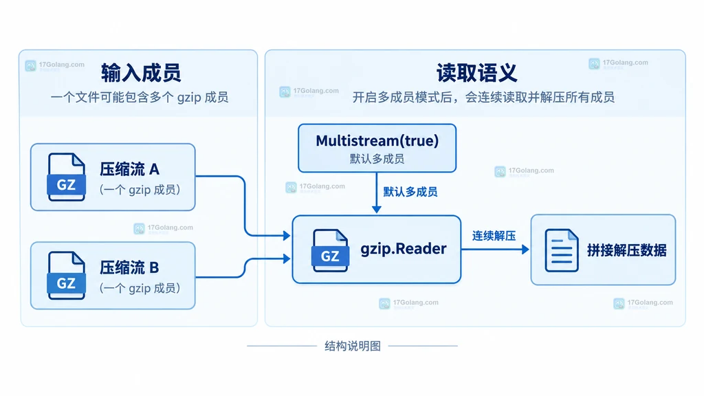 Go gzip Reader 将多个独立 gzip 成员映射为连续解压数据的结构说明图