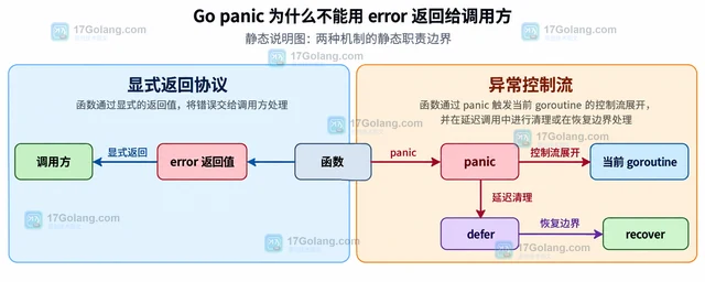 Go panic 为什么不能用 error 返回给调用方