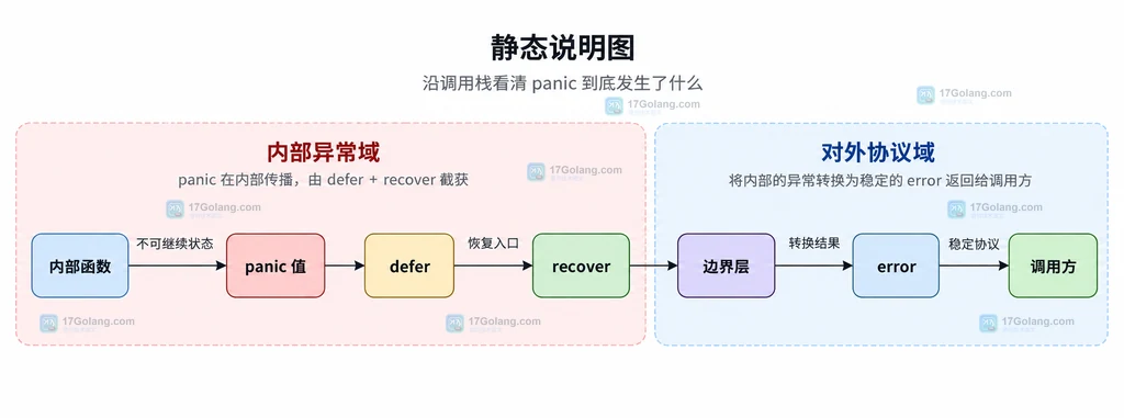 Go panic defer recover 与调用方错误边界关系结构说明图