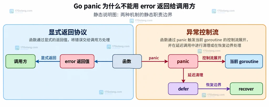Go error 返回值与 panic 调用栈展开的职责边界结构说明图
