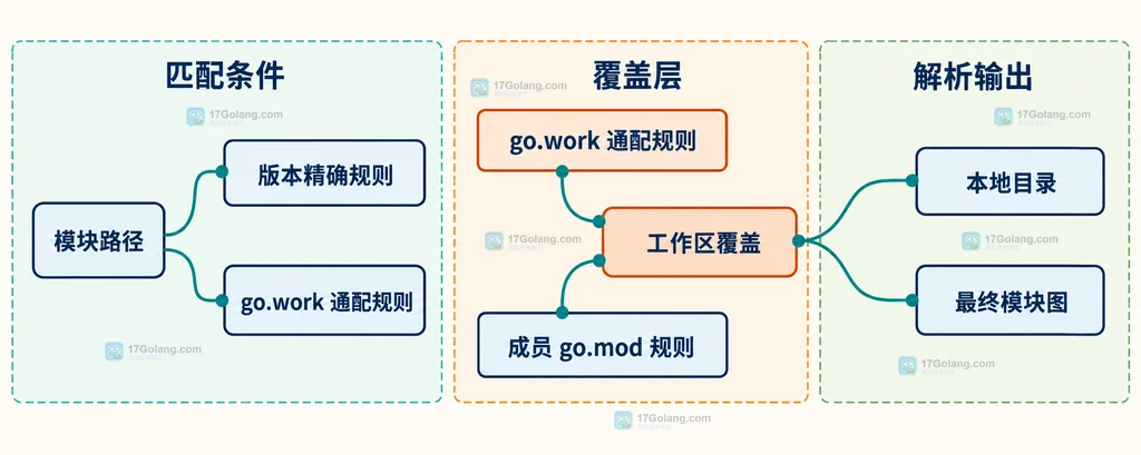 Go go.work 通配 replace、成员 go.mod 版本精确 replace 与最终模块图的覆盖边界说明图