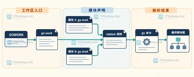 Go go.work replace 为什么覆盖模块自身 replace
