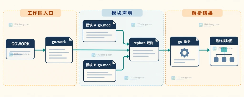Go GOWORK、go.work、成员 go.mod、replace 规则与最终模块图之间的静态关系说明图
