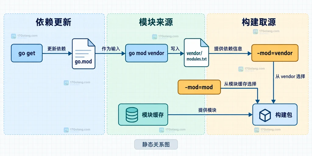 Go 模块更新命令与 vendor 或模块缓存构建取源的关系图