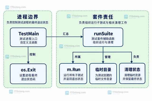 Go test 的 TestMain 为什么影响子测试退出码