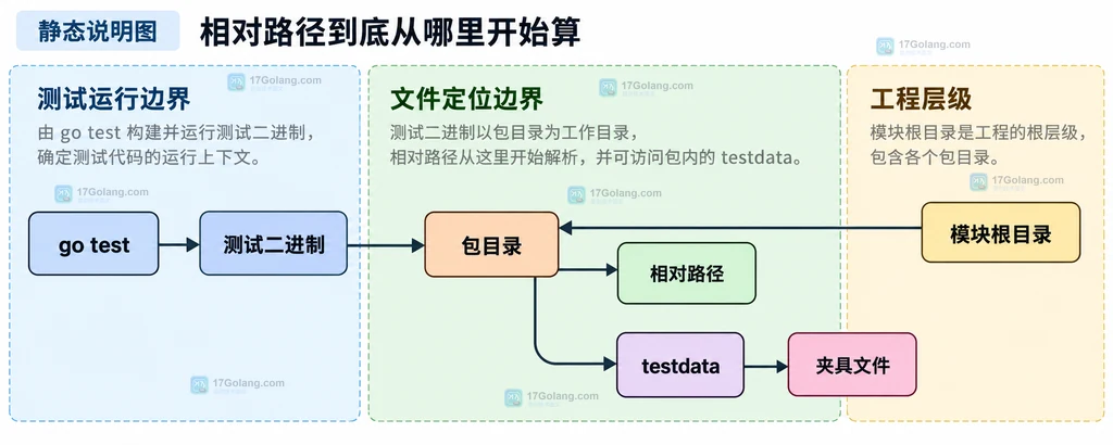 go test、包目录、相对路径与 testdata 夹具文件的静态关系说明图