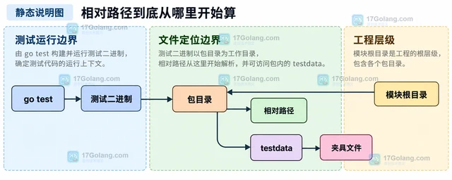 Go fuzz 测试为什么无法读取工作目录文件