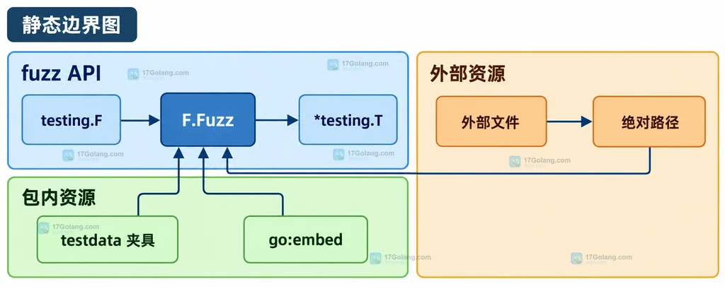 testing.F、F.Fuzz、testdata、go:embed 与外部绝对路径的资源边界说明图
