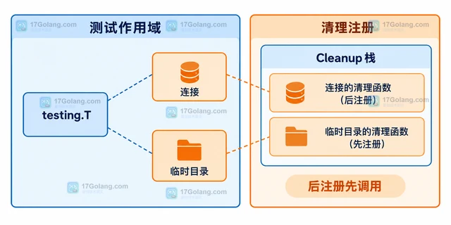 Go t.Cleanup 为什么注册顺序决定释放顺序