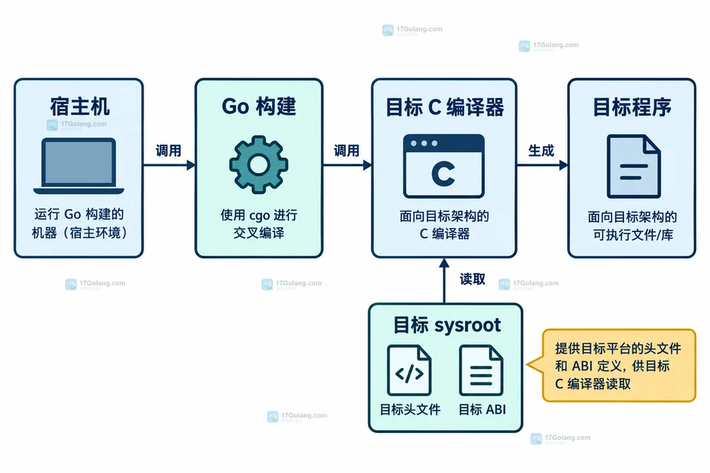 Go cgo头文件解析与链接阶段的分层关系图
