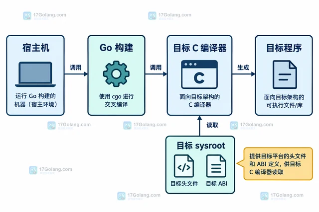 Go 交叉编译为什么找不到目标系统的头文件