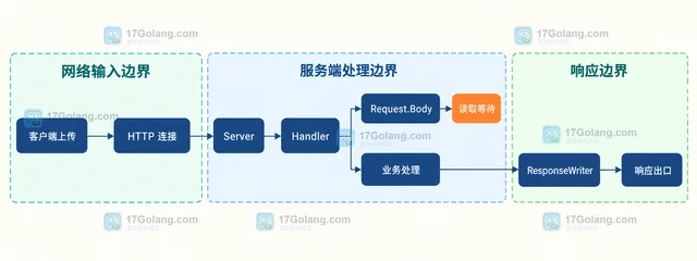 Go HTTP Server 为什么读取请求体后响应变慢