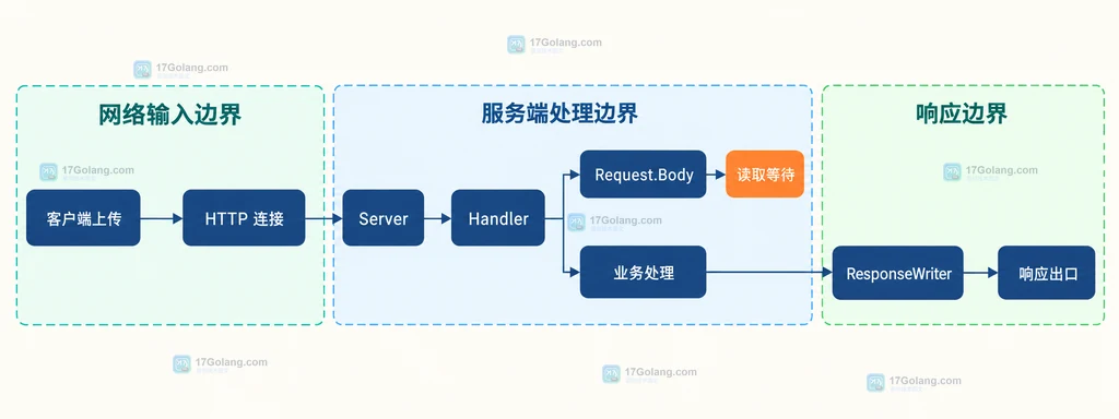 客户端上传、Request.Body、Handler 与 ResponseWriter 的静态职责边界说明图