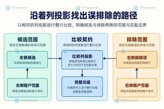 MySQL EXCEPT 怎样排除另一查询的结果行