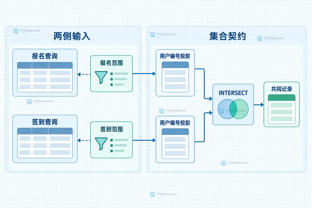报名查询和签到查询投影到共同用户编号后形成交集的静态结构图