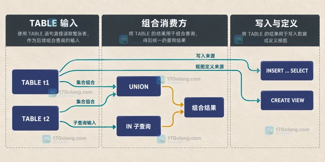 MySQL TABLE 语句怎样直接读取整张表