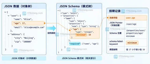 MySQL JSON_SCHEMA_VALIDATION_REPORT 怎样定位校验失败字段