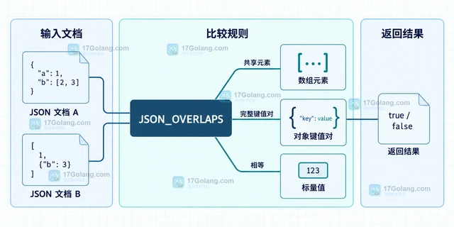 MySQL JSON_OVERLAPS 怎样判断两个 JSON 是否有交集