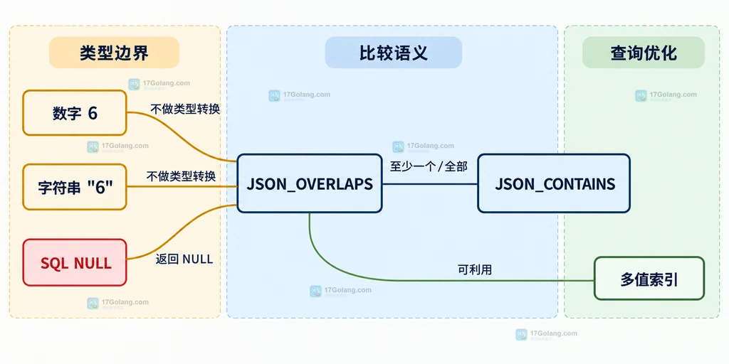 JSON_OVERLAPS 对数组元素、对象键值对和标量相等关系的静态结构说明图