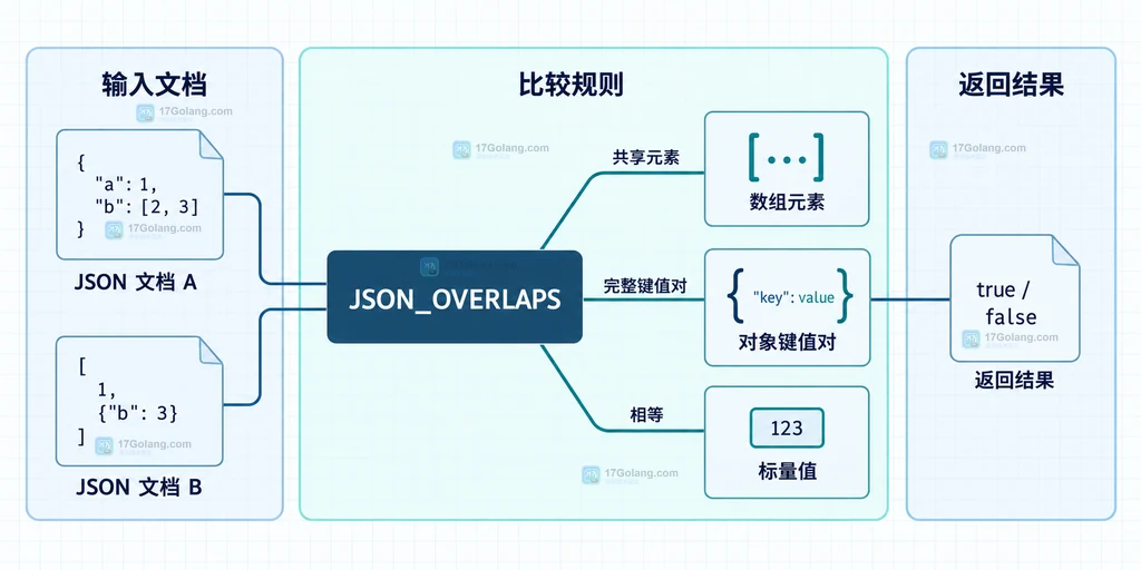 JSON_OVERLAPS 与 JSON_CONTAINS 的语义、类型和 NULL 边界静态关系图