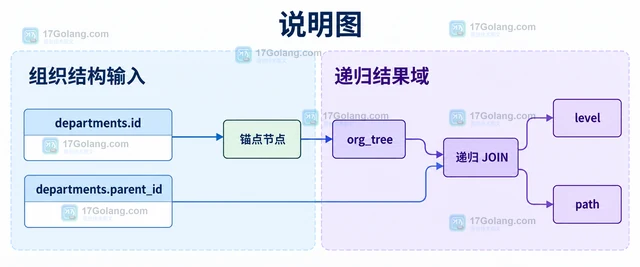 MySQL CTE 怎样写递归组织结构查询