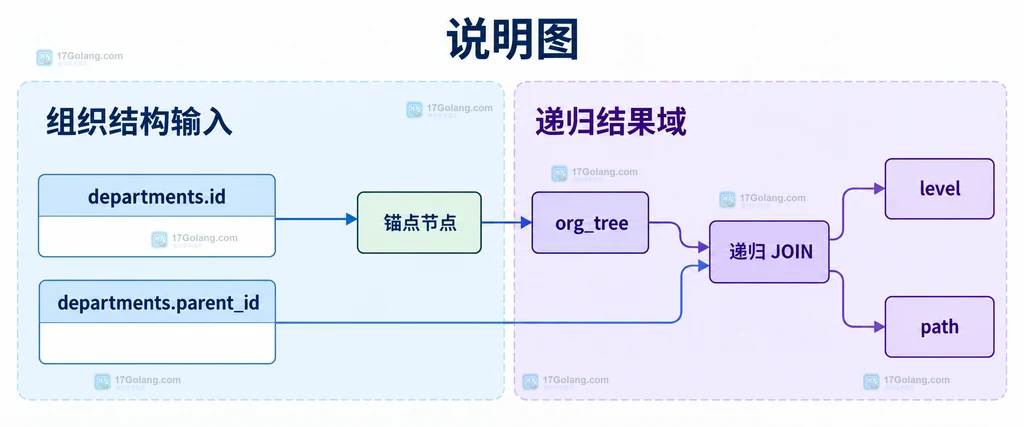 MySQL WITH RECURSIVE 组织结构表、锚点节点、递归 JOIN、level 和 path 的静态关系说明图