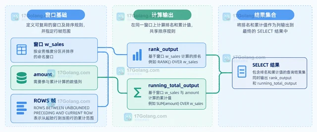 MySQL named window 怎样为排名和累计值共享排序