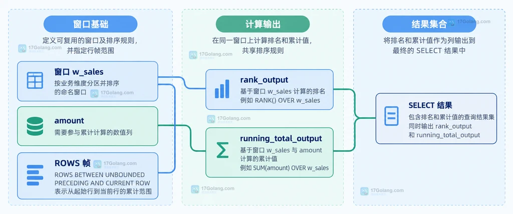 sales、region、amount DESC 组成 named window 并供 ROW_NUMBER 与 RANK 复用的静态结构说明图