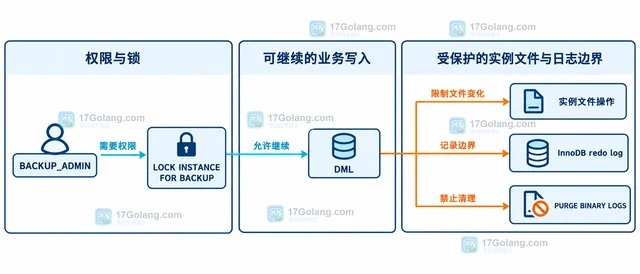 MySQL LOCK INSTANCE FOR BACKUP 怎样协调备份窗口