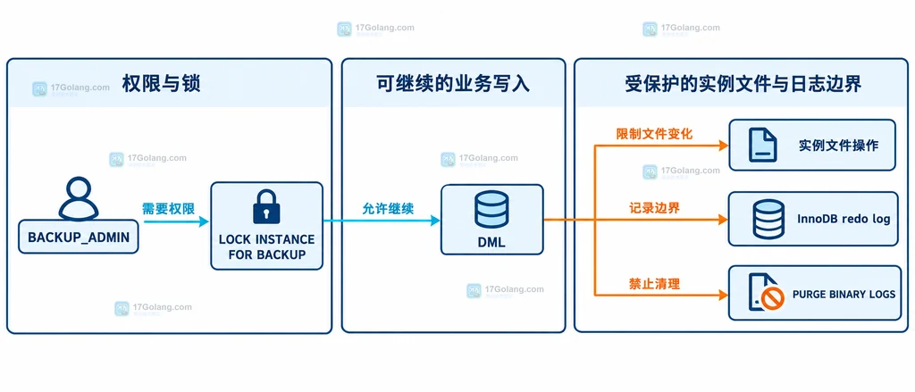 MySQL 实例备份锁连接权限、DML、文件操作与日志边界的静态关系图