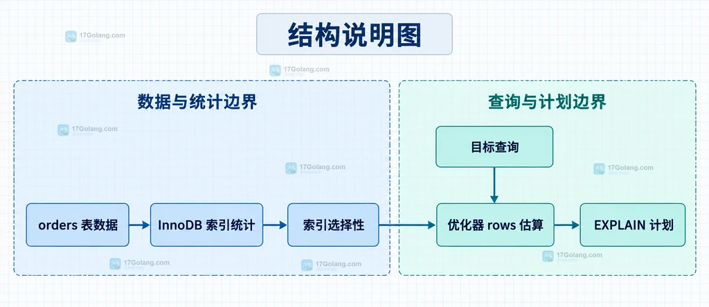 刷新统计信息后的三层结果判断关系说明图