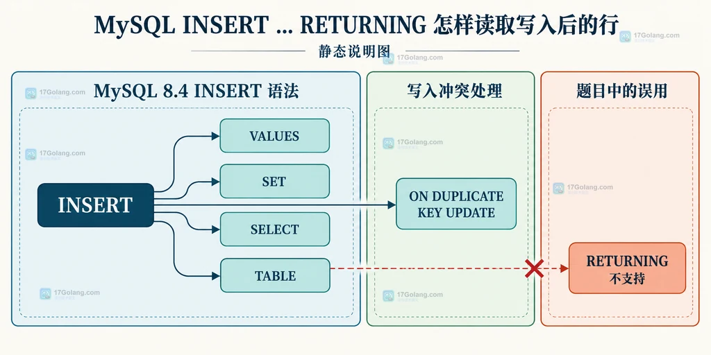 MySQL INSERT 语法与 RETURNING 不支持边界的静态说明图