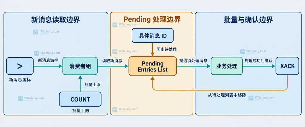 Redis XREADGROUP 新消息游标、Pending Entries List 和 XACK 确认的静态关系图