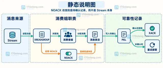 Redis XREADGROUP 的 NOACK 适合哪些消息消费场景