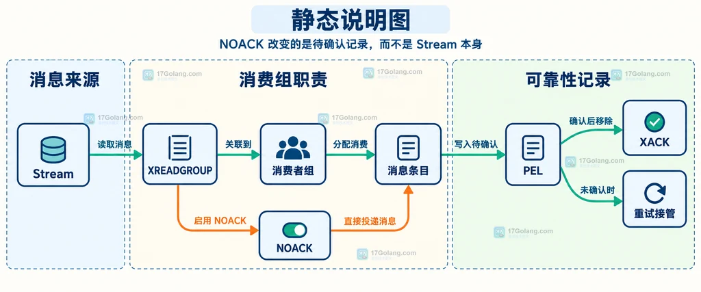 可丢失消息与关键任务在 NOACK、默认确认和 PEL 之间的静态适配关系图