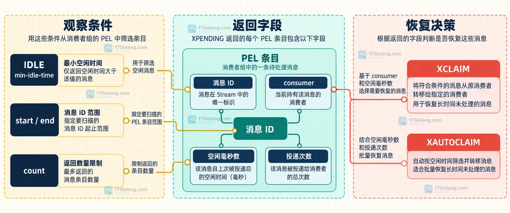 Stream、消费者组、PEL 与 XPENDING 摘要和详情字段的静态关系图