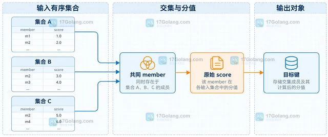 Redis ZINTERSTORE 怎样计算多个集合的交集分值
