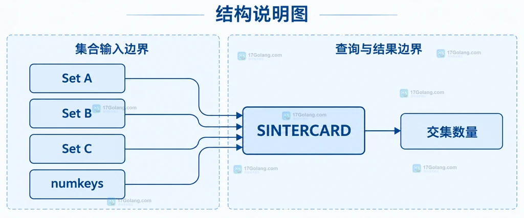 Set A、Set B、Set C 经过 SINTERCARD 返回交集数量的结构说明图
