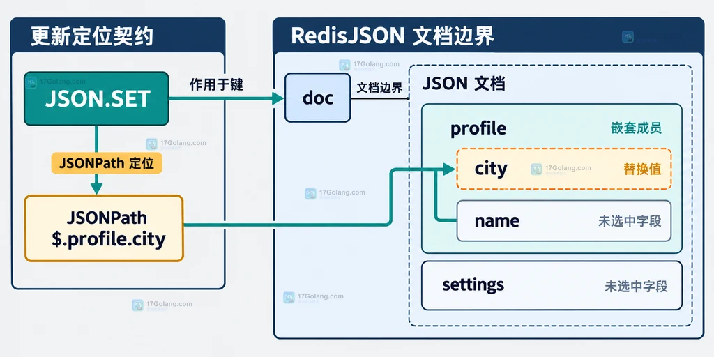 Redis JSON.SET 区分父对象存在、缺失中间节点和根路径的返回语义说明图
