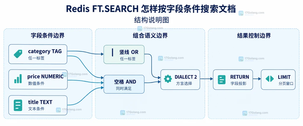 Redis FT.SEARCH 组合分类、价格和标题条件的静态查询结构图